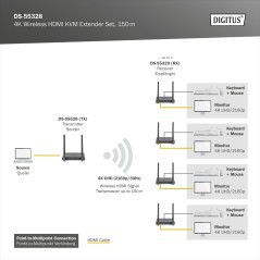 SET EXTENDER WIRELESS HDMI KVM 4K, 150 M