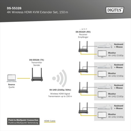 SET EXTENDER WIRELESS HDMI KVM 4K, 150 M