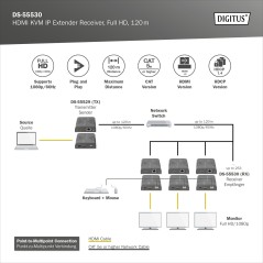 DIGITUS RICEVITORE EXTENDER KVM HDMI IP, FULL HD