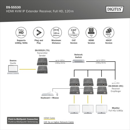 DIGITUS RICEVITORE EXTENDER KVM HDMI IP, FULL HD