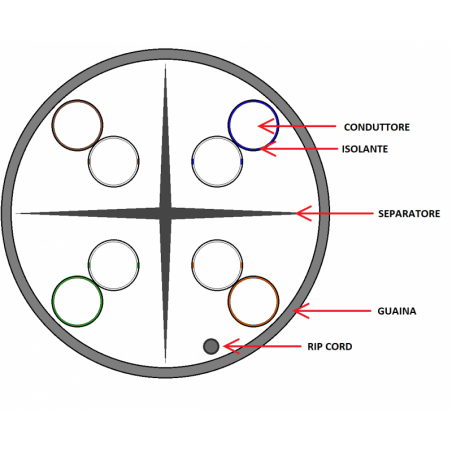 CAVO SOLIDO UTP PER RETI CATEGORIA 6 LSZH AWG24 IN RAME MATASSA MT 305 CLASSE CPR CCA COLORE BLU