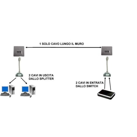 ADATTATORE SCHERMATO PER CAT. 5E PER 2 LINEE RJ45 SU UN UNICO CAVO