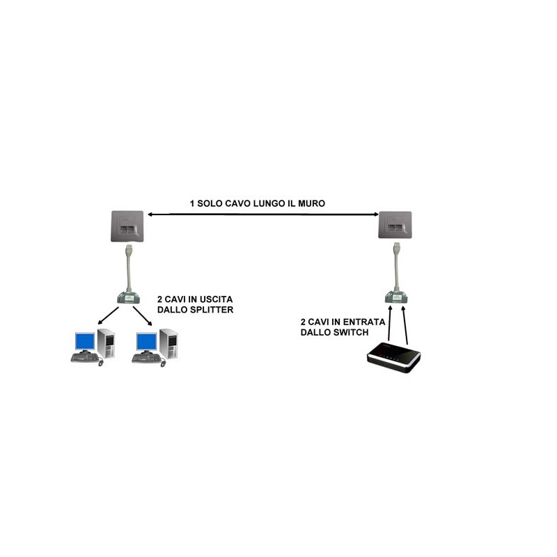 ADATTATORE SCHERMATO PER CAT. 5E PER 2 LINEE RJ45 SU UN UNICO CAVO