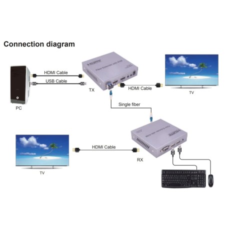 ESTENSORE KVM VIDEO HDMI® 4K 60HZ SU FIBRA OTTICA FINO A 20 KM