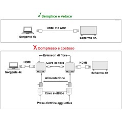 CAVO VIDEO AOC FIBRA OTTICA COLLEGAMENTO DISPLAYPORT 1.2 4K60HZ ULTRA HD MT 100