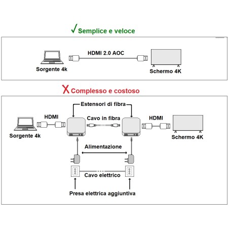CAVO VIDEO AOC FIBRA OTTICA COLLEGAMENTO DISPLAYPORT 1.2 4K60HZ ULTRA HD MT 100