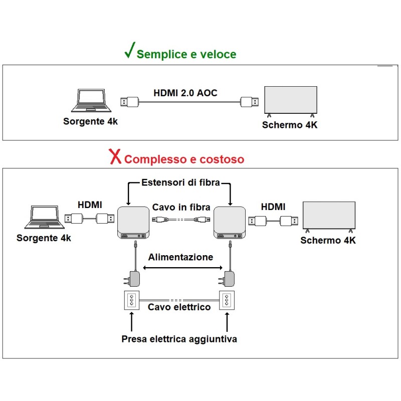 CAVO VIDEO AOC FIBRA OTTICA COLLEGAMENTO DISPLAYPORT 1.2 4K60HZ ULTRA HD MT 70